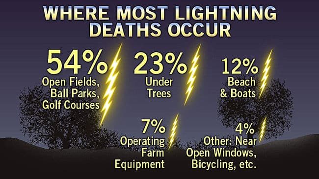 650x366 04120731 where most lightning deaths