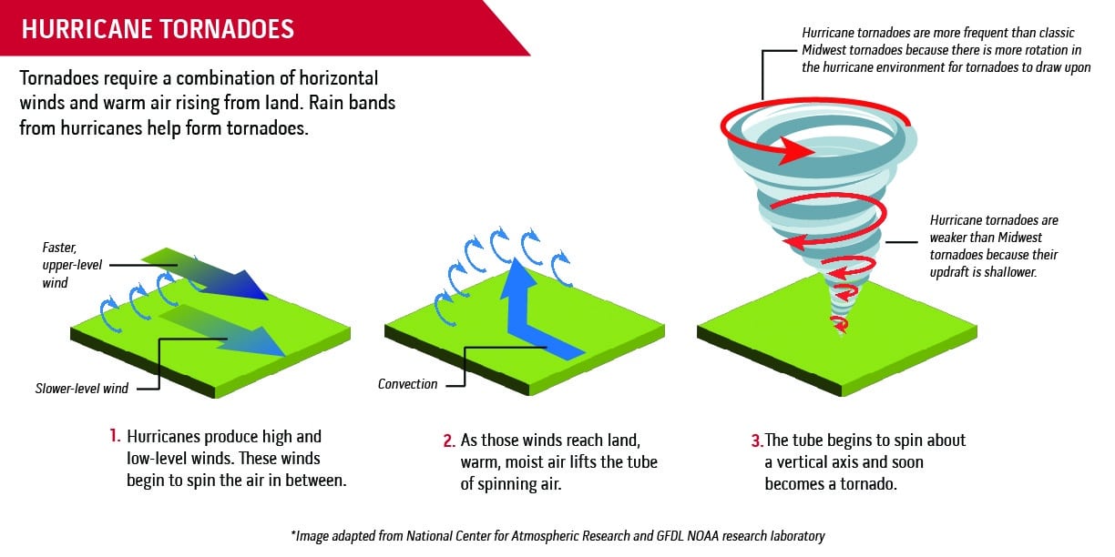 hurricanes cause tornadoes