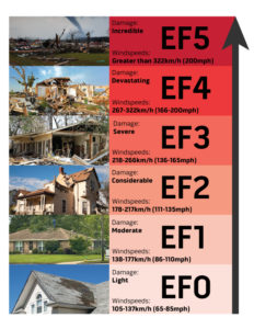 An illustration of the enhanced fujita scale showing the descriptors from EF5 down to EF0.