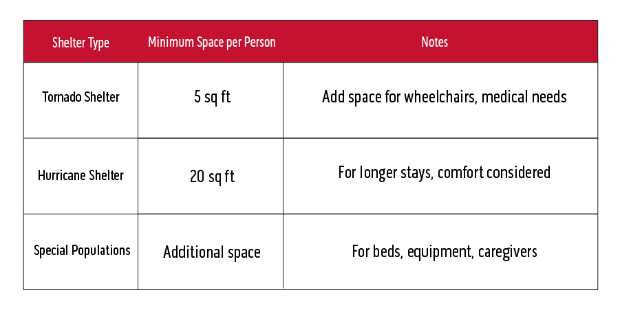 fema p 361 & icc 500 shelter capacity standards, for tornadoes, hurricanes and special populations, like disabilities or medical needs.
