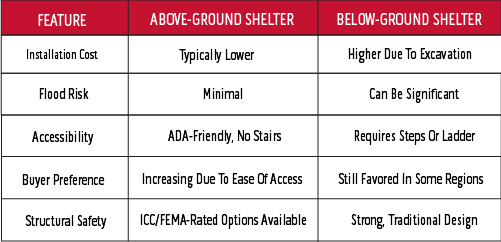 above ground below ground homebuilder options