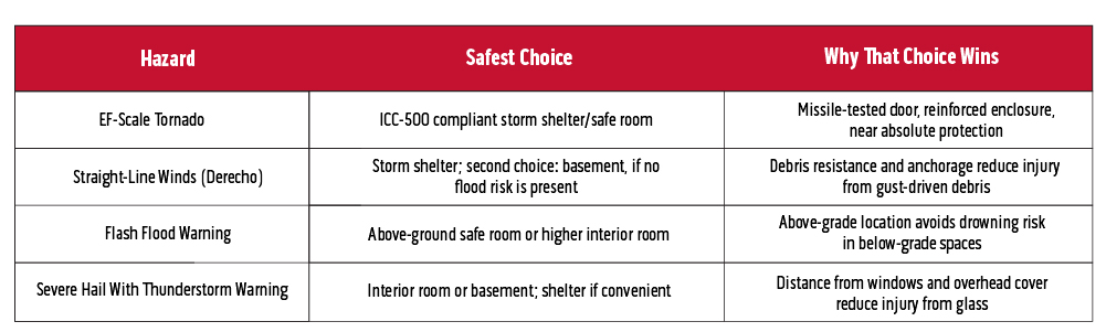 shelter basement hazard comparison