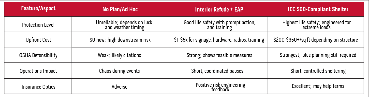 tornado shelter liability for businesses 