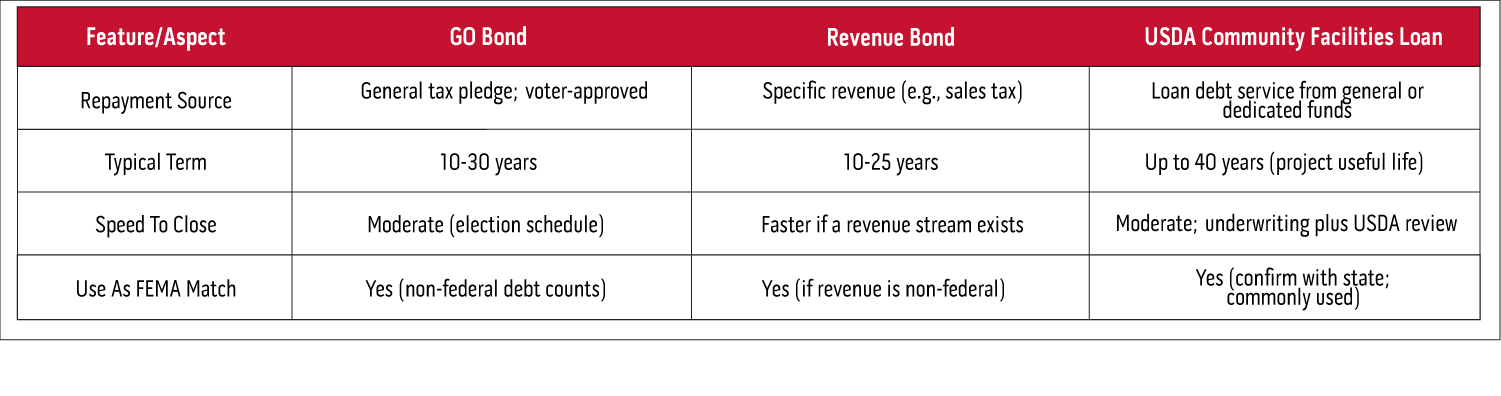 grants loans local funding community tornado shelter