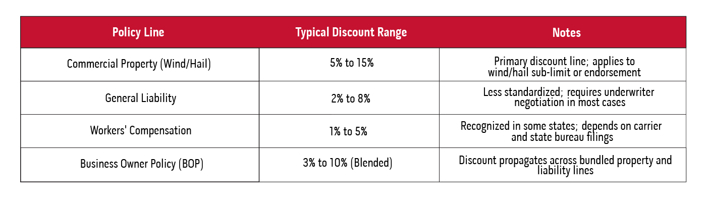 This table breaks down the policy discounts for business storm shelters. 