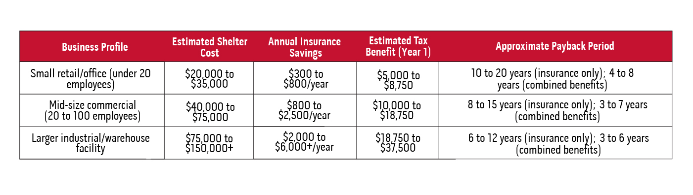 An image showing Payback Period Estimates by Business Size