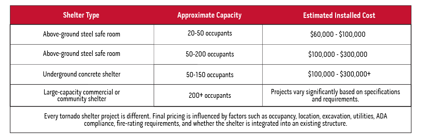 Commercial tornado shelter cost comparison chart showing estimated installed costs by shelter type and occupant capacity