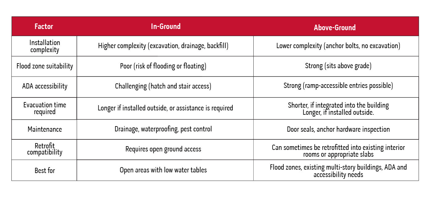 Comparison table showing differences between in-ground and above-ground commercial tornado shelters, including installation, accessibility, maintenance, and other considerations.