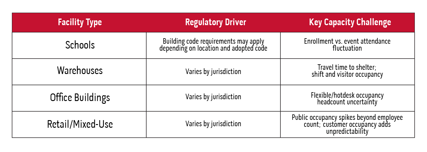 Tornado shelter capacity planning chart comparing regulatory drivers and capacity challenges by facility type.